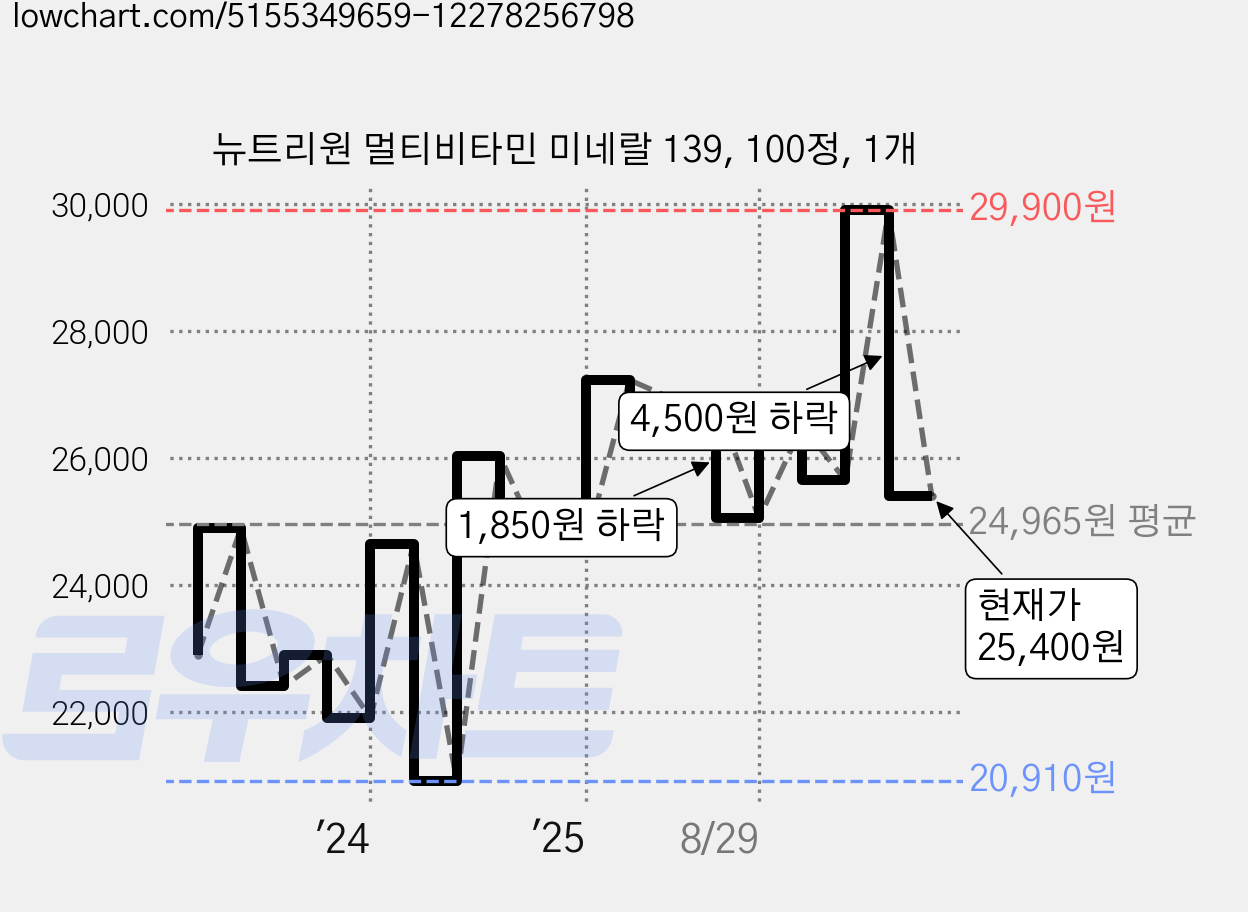 뉴트리원 멀티비타민 미네랄 139, 100정, 1개 가격 변동 차트, 현재가 25,400원, 관측 최저가 20,910원