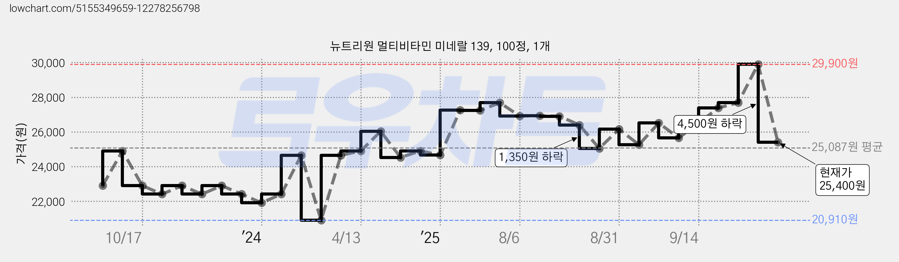 뉴트리원 멀티비타민 미네랄 139, 100정, 1개 가격 변동 차트, 현재가 25,400원, 관측 최저가 20,910원