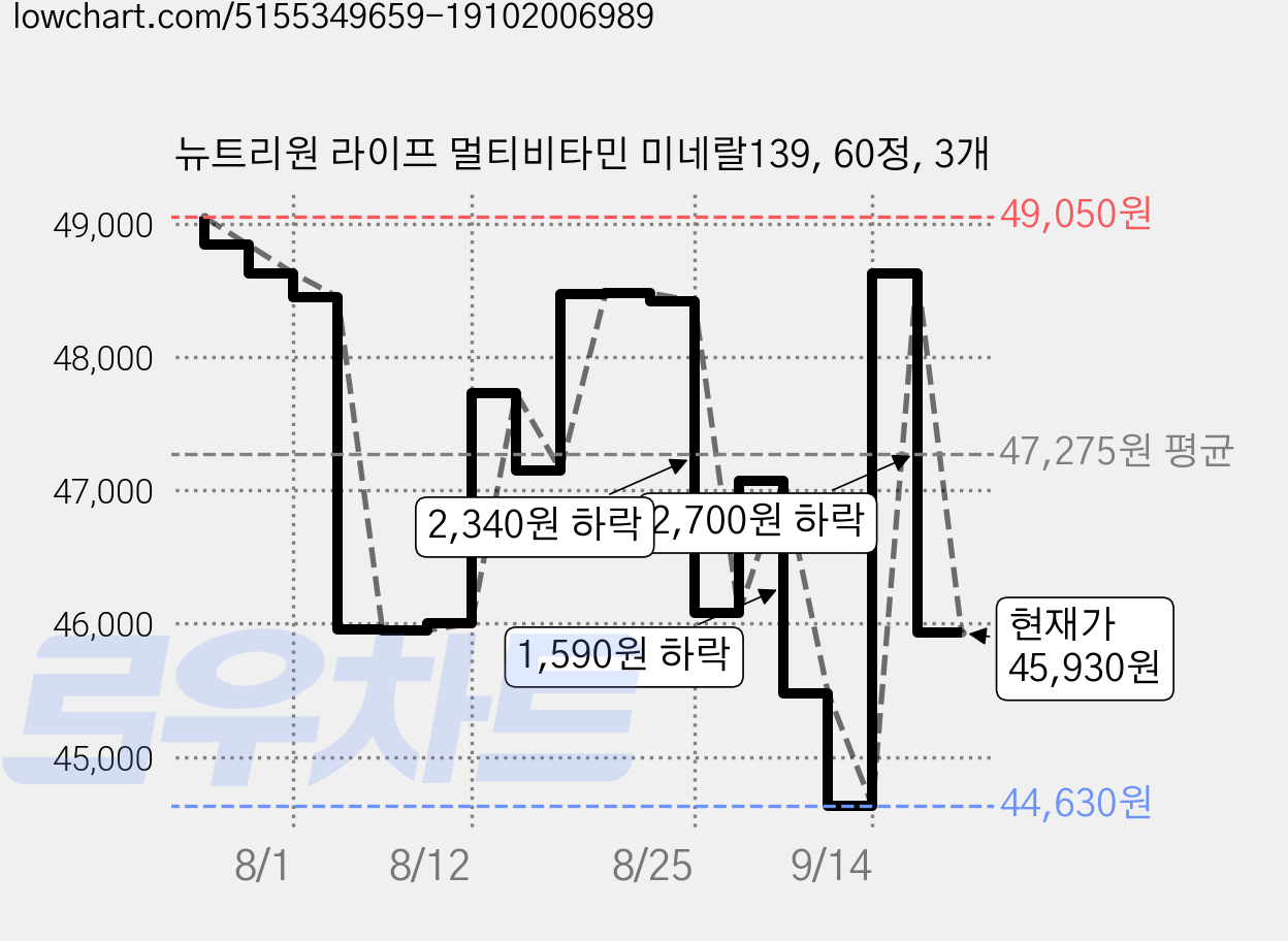 뉴트리원 라이프 멀티비타민 미네랄139, 60정, 3개 가격 변동 차트, 현재가 45,930원, 관측 최저가 44,630원