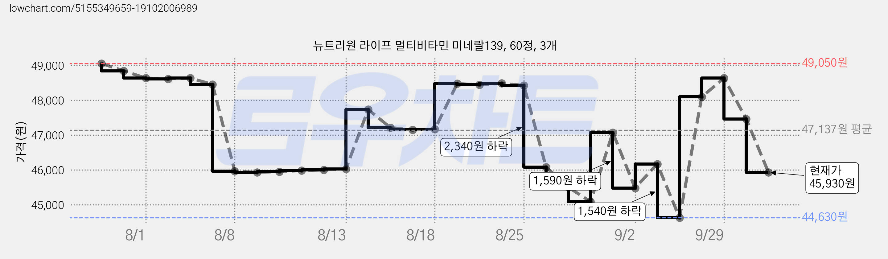 뉴트리원 라이프 멀티비타민 미네랄139, 60정, 3개 가격 변동 차트, 현재가 45,930원, 관측 최저가 44,630원