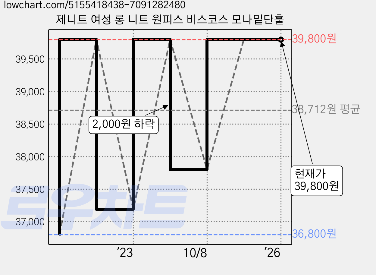 제니트 여성 롱 니트 원피스 비스코스 모나밑단훌 가격 변동 차트, 현재가 39,800원, 역대최저가