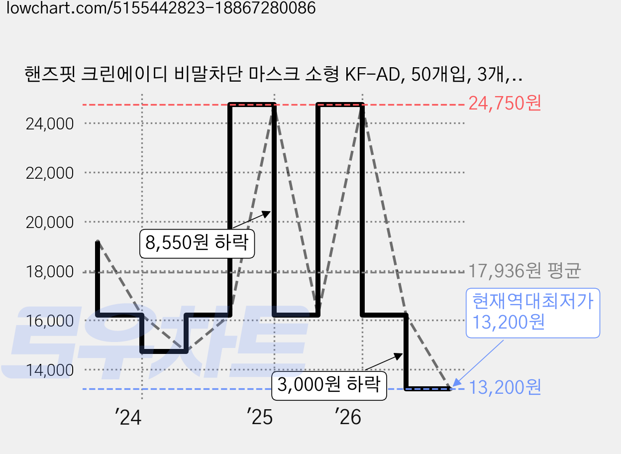핸즈핏 크린에이디 비말차단 마스크 소형 KF-AD, 50개입, 3개, 화이트 가격 변동 차트, 현재가 13,200원, 역대최저가