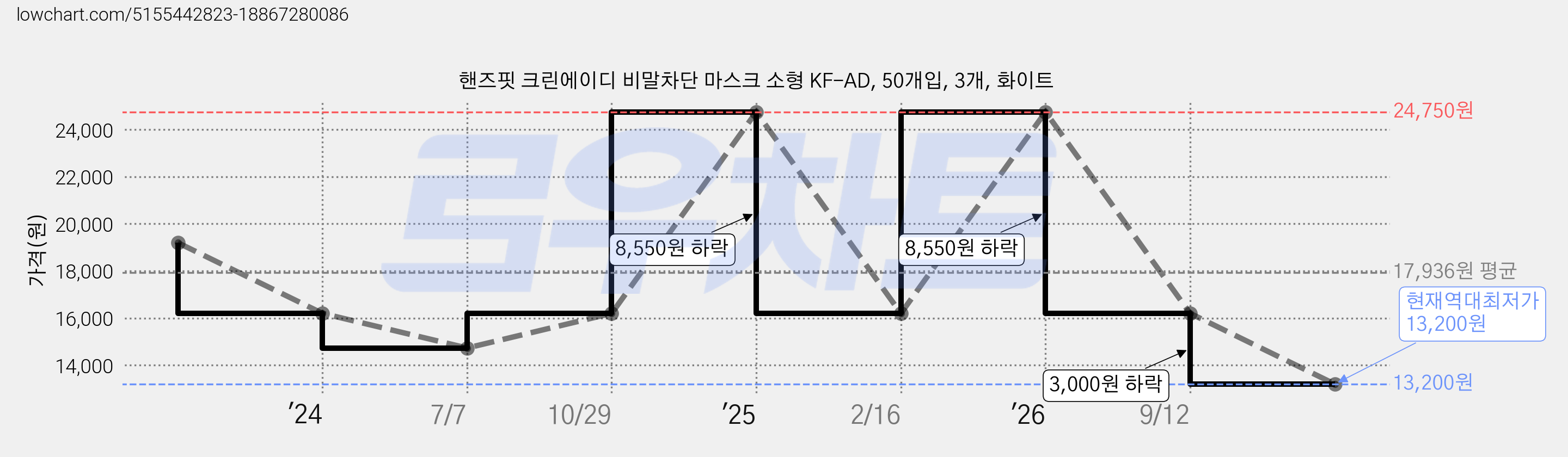 핸즈핏 크린에이디 비말차단 마스크 소형 KF-AD, 50개입, 3개, 화이트 가격 변동 차트, 현재가 13,200원, 역대최저가
