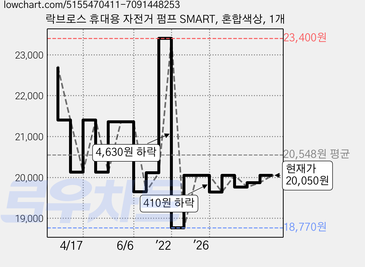 락브로스 휴대용 자전거 펌프 SMART, 혼합색상, 1개 가격 변동 차트, 현재가 20,050원, 관측 최저가 18,770원