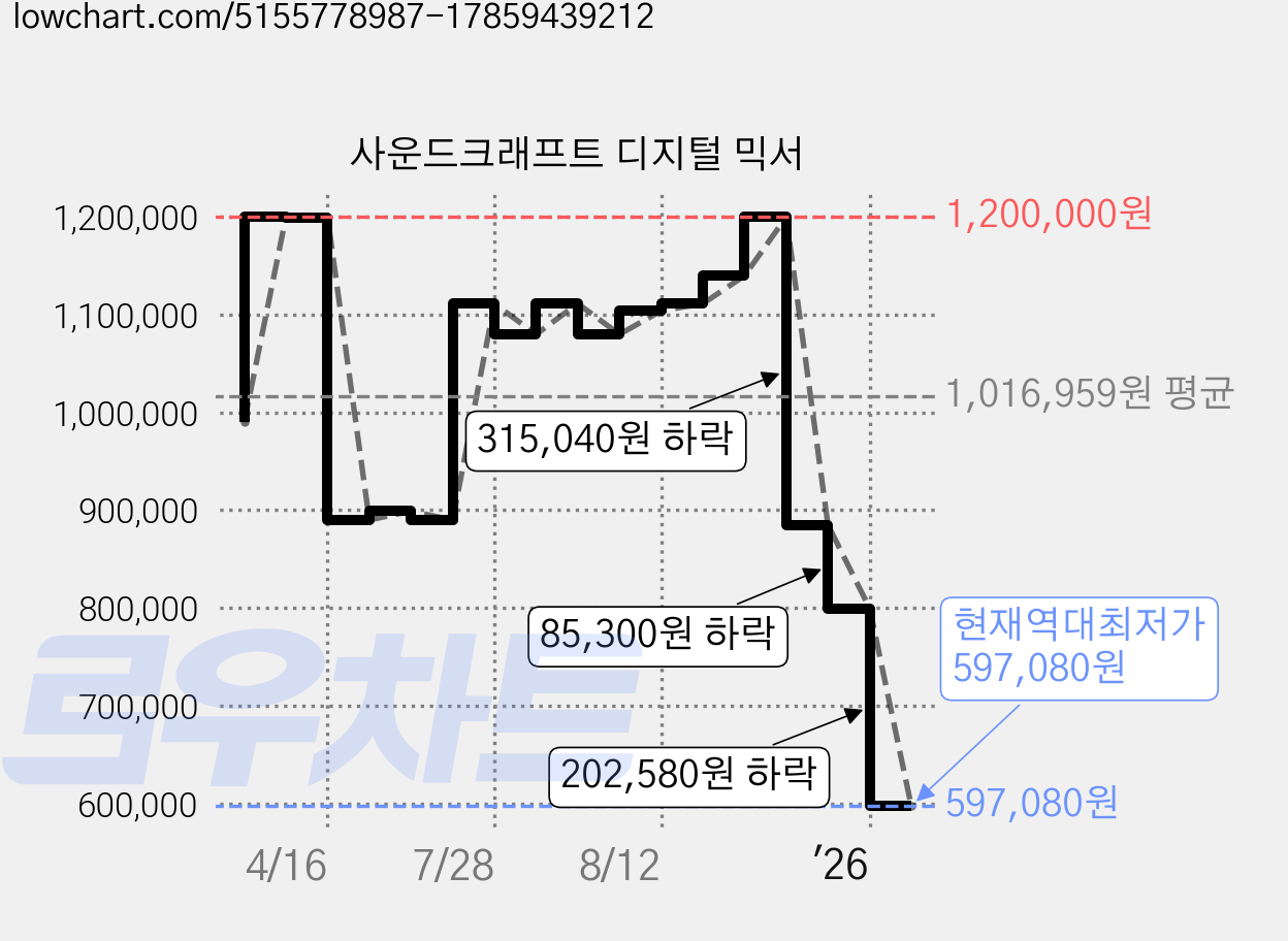 사운드크래프트 디지털 믹서 가격 변동 차트, 현재가 597,080원, 역대최저가