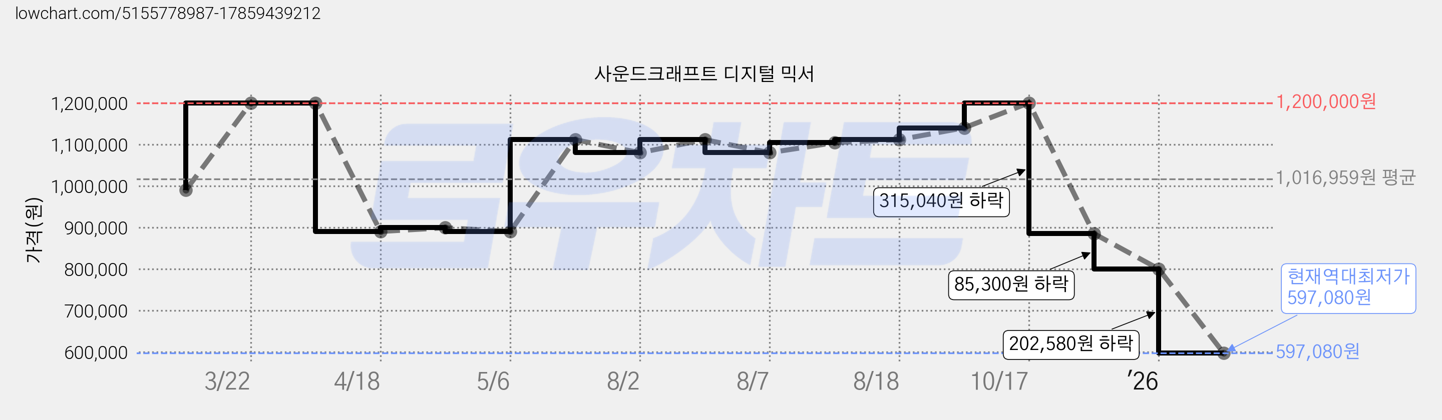 사운드크래프트 디지털 믹서 가격 변동 차트, 현재가 597,080원, 역대최저가