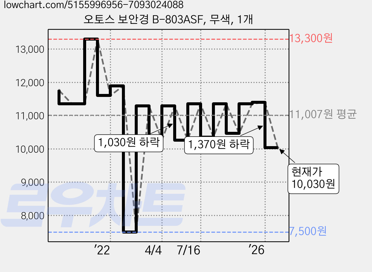 오토스 보안경 B-803ASF, 무색, 1개 가격 변동 차트, 현재가 10,030원, 관측 최저가 7,500원