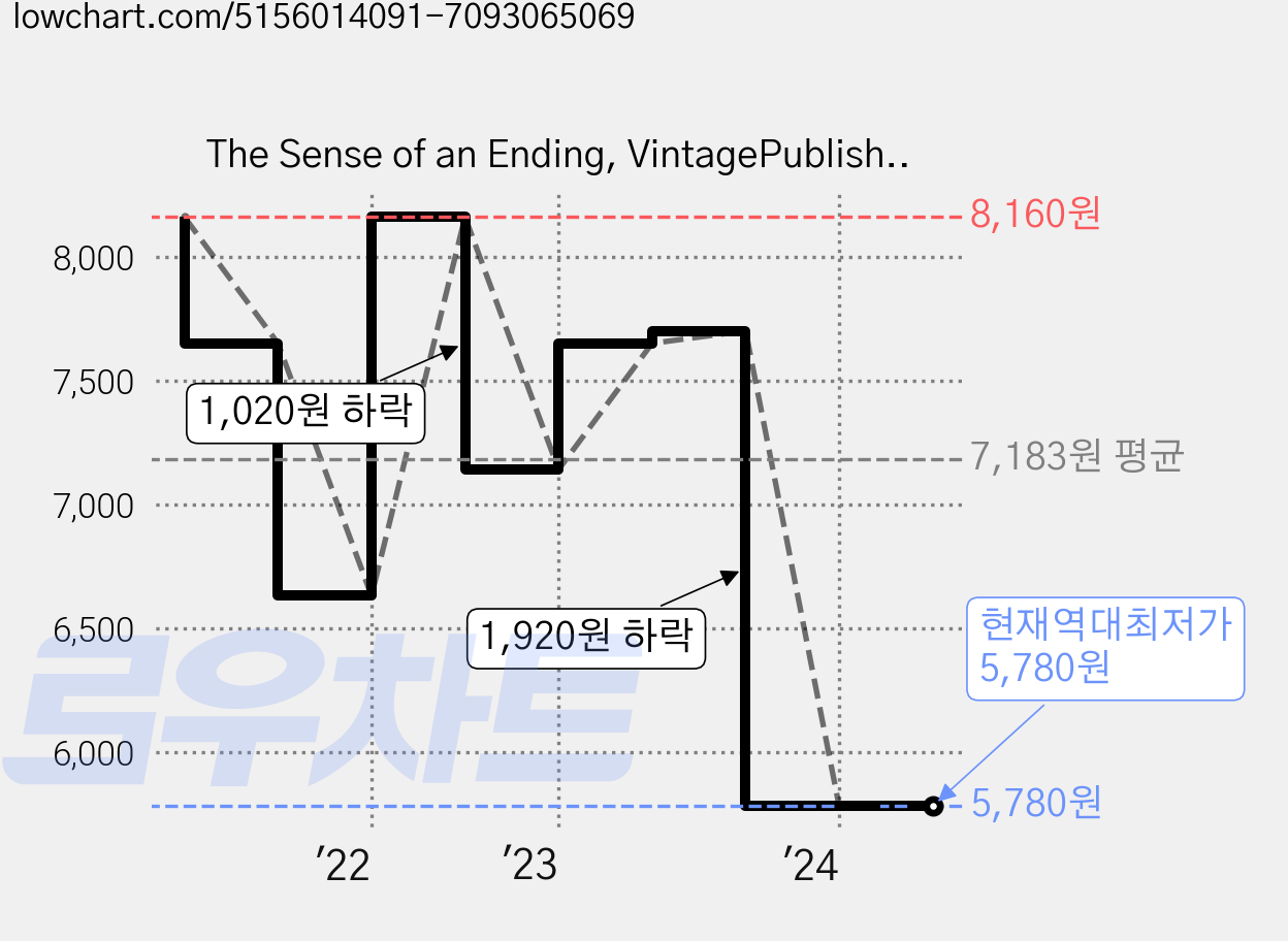 The Sense of an Ending, VintagePublishing 가격 변동 차트, 현재가 5,780원, 역대최저가