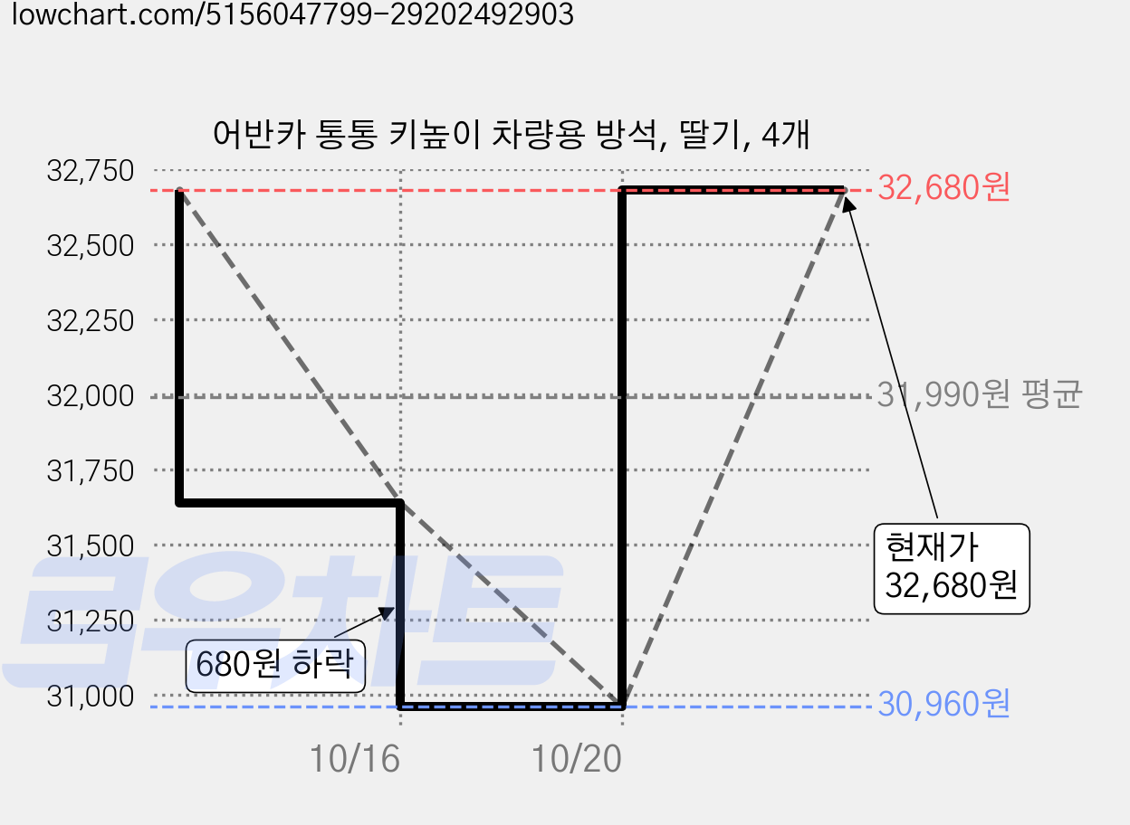 어반카 통통 키높이 차량용 방석, 딸기, 4개 가격 변동 차트, 현재가 32,680원, 관측 최저가 30,960원