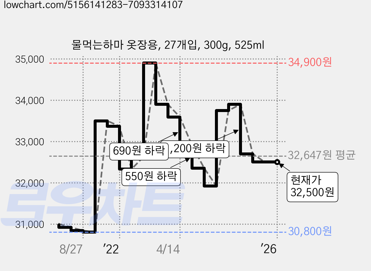 물먹는하마 옷장용, 27개입, 300g, 525ml 가격 변동 차트, 현재가 32,500원, 역대최저가