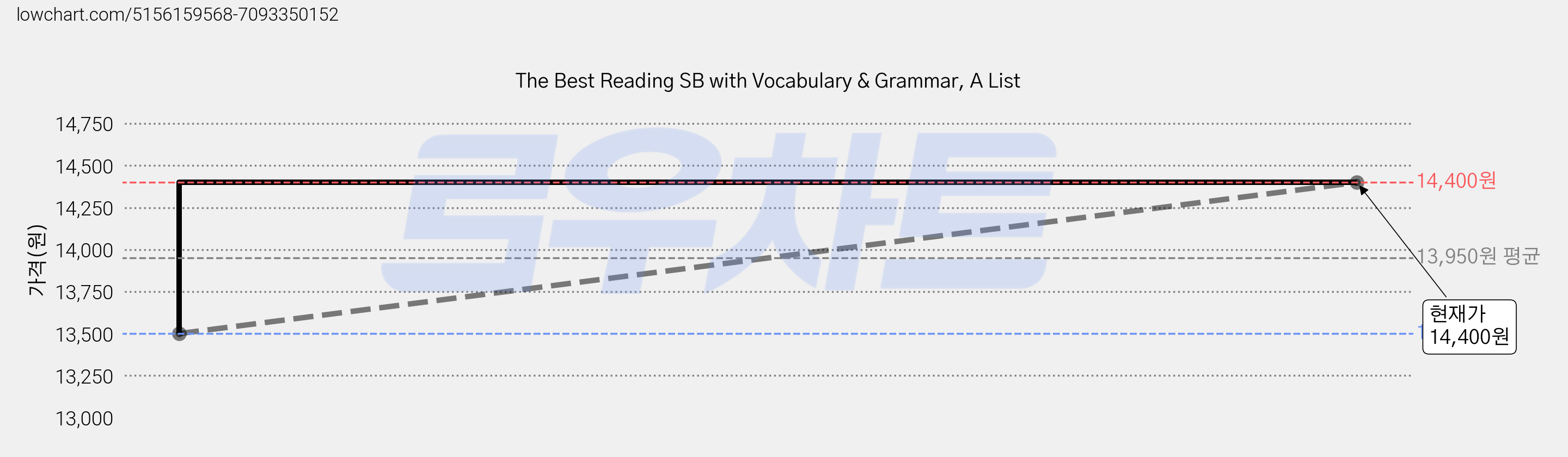 The Best Reading SB with Vocabulary & Grammar, A List 가격 변동 차트, 현재가 14,400원, 관측 최저가 13,500원