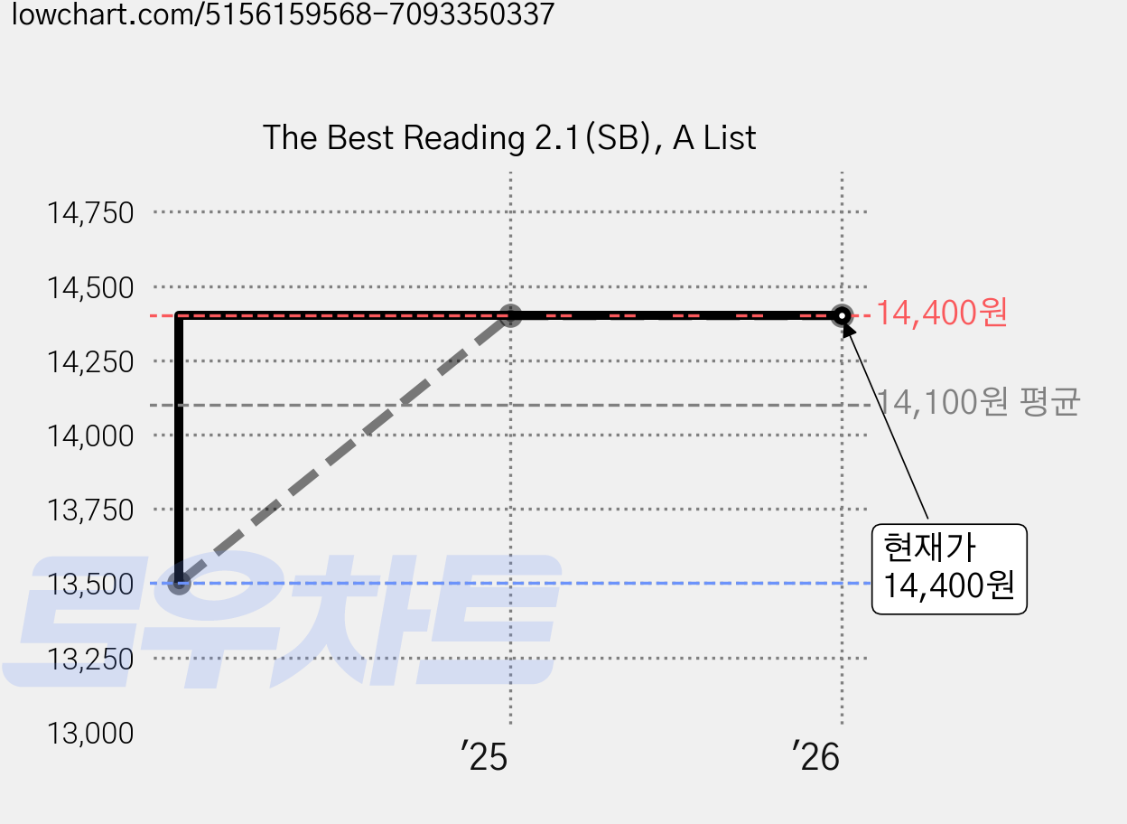 The Best Reading 2.1(SB), A List 가격 변동 차트, 현재가 14,400원, 관측 최저가 13,500원