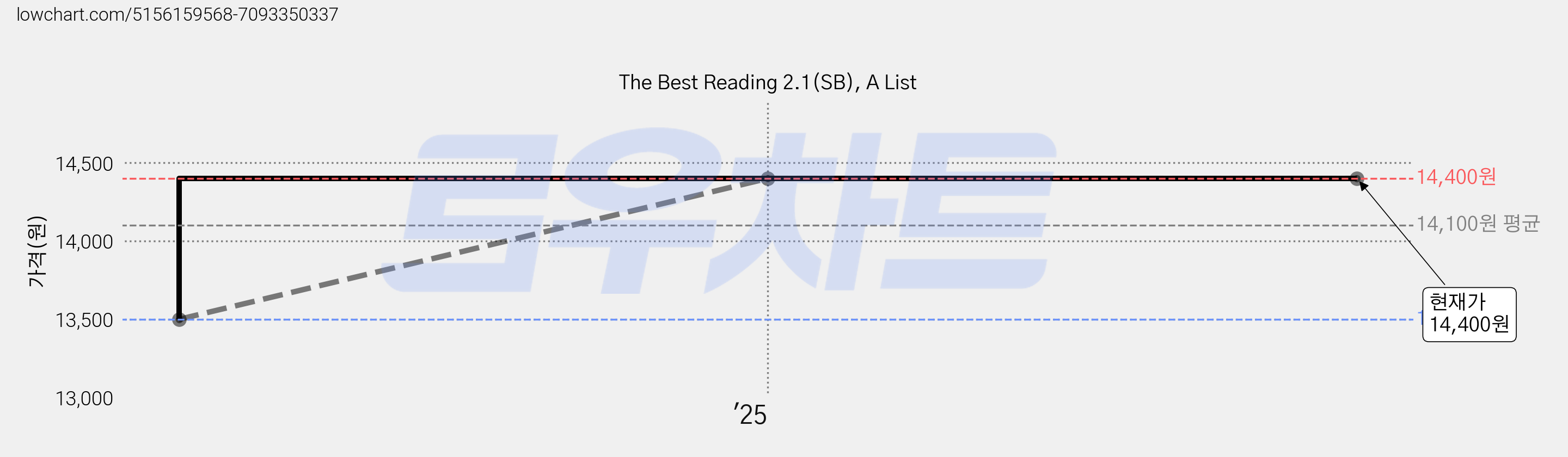 The Best Reading 2.1(SB), A List 가격 변동 차트, 현재가 14,400원, 관측 최저가 13,500원