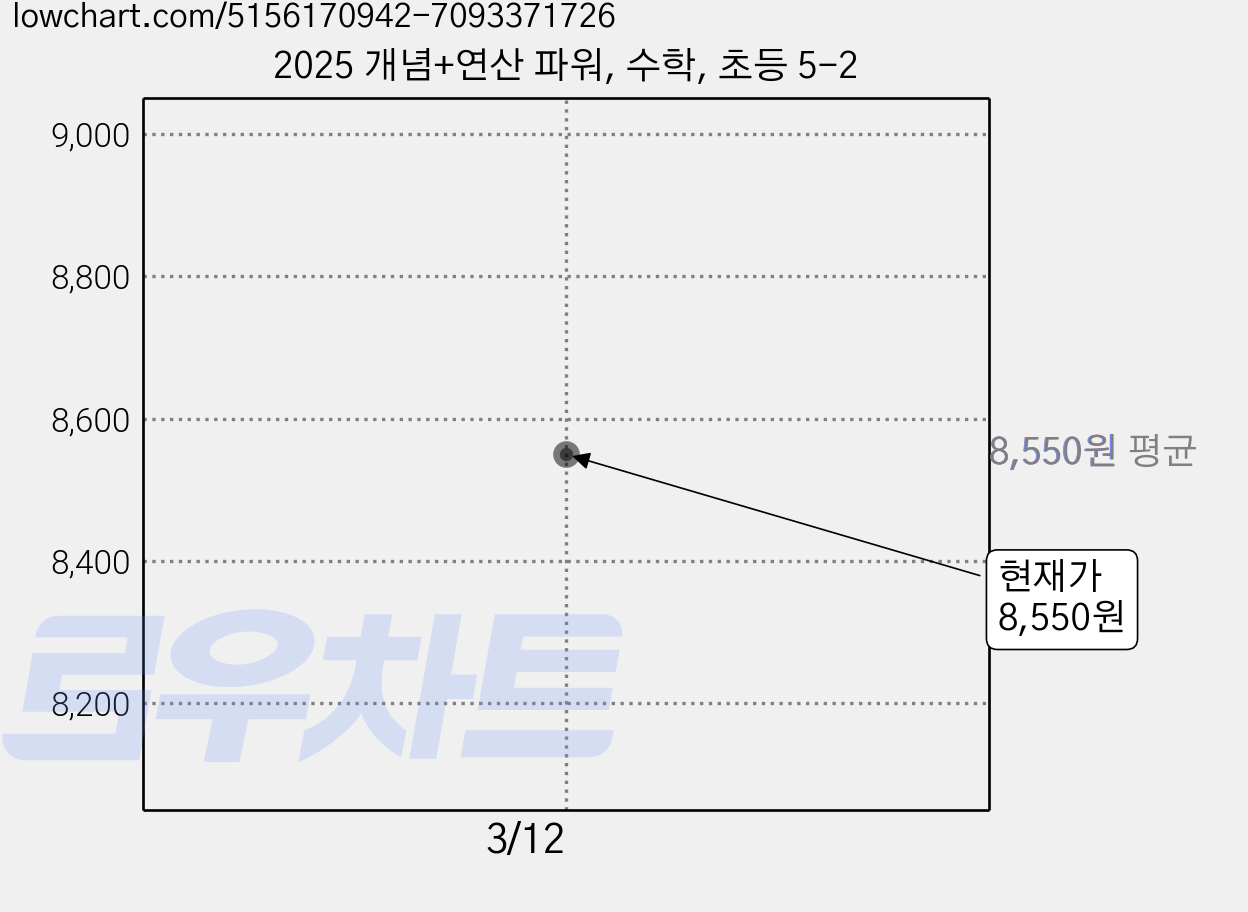 2025 개념+연산 파워, 수학, 초등 5-2 가격 변동 차트, 현재가 8,550원