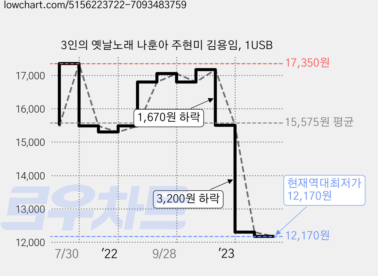 3인의 옛날노래 나훈아 주현미 김용임, 1USB 가격 변동 차트, 현재가 12,170원, 역대최저가