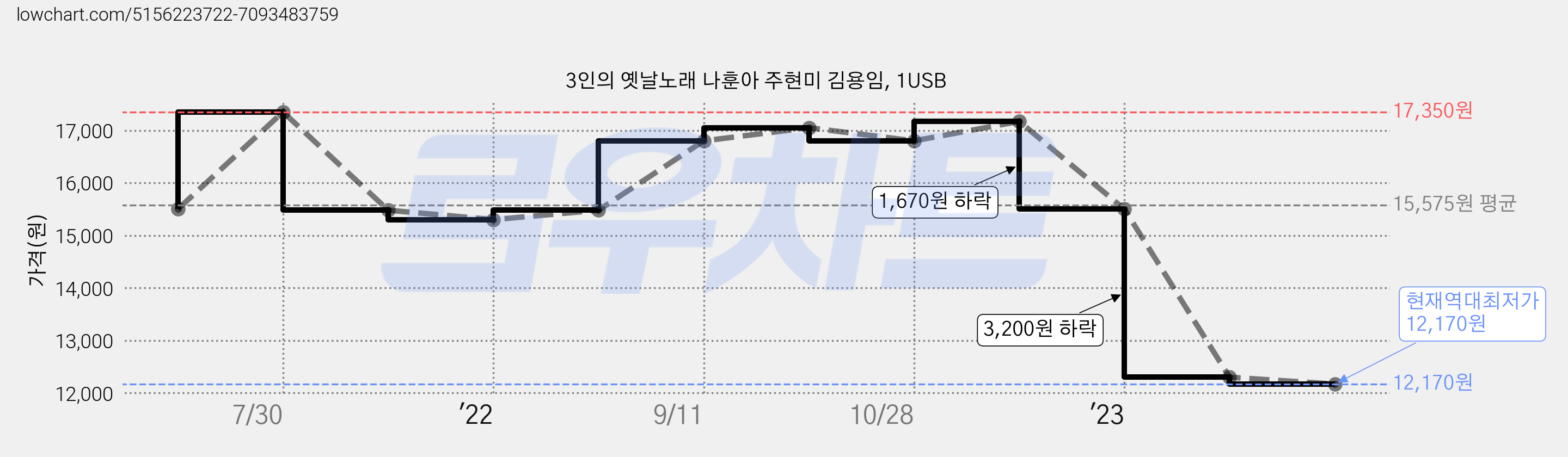 3인의 옛날노래 나훈아 주현미 김용임, 1USB 가격 변동 차트, 현재가 12,170원, 역대최저가