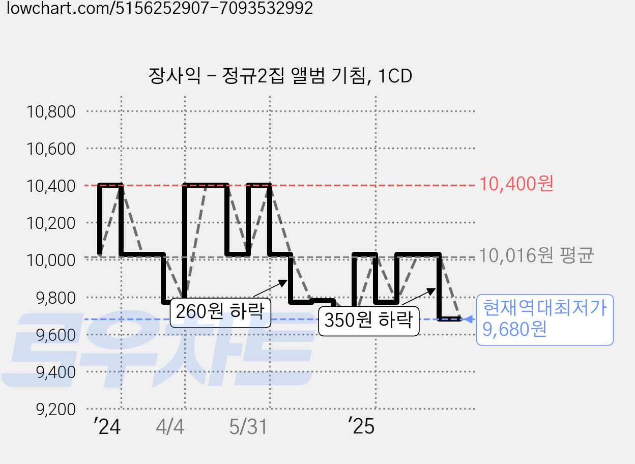 장사익 - 정규2집 앨범 기침, 1CD 가격 변동 차트, 현재가 9,680원, 역대최저가