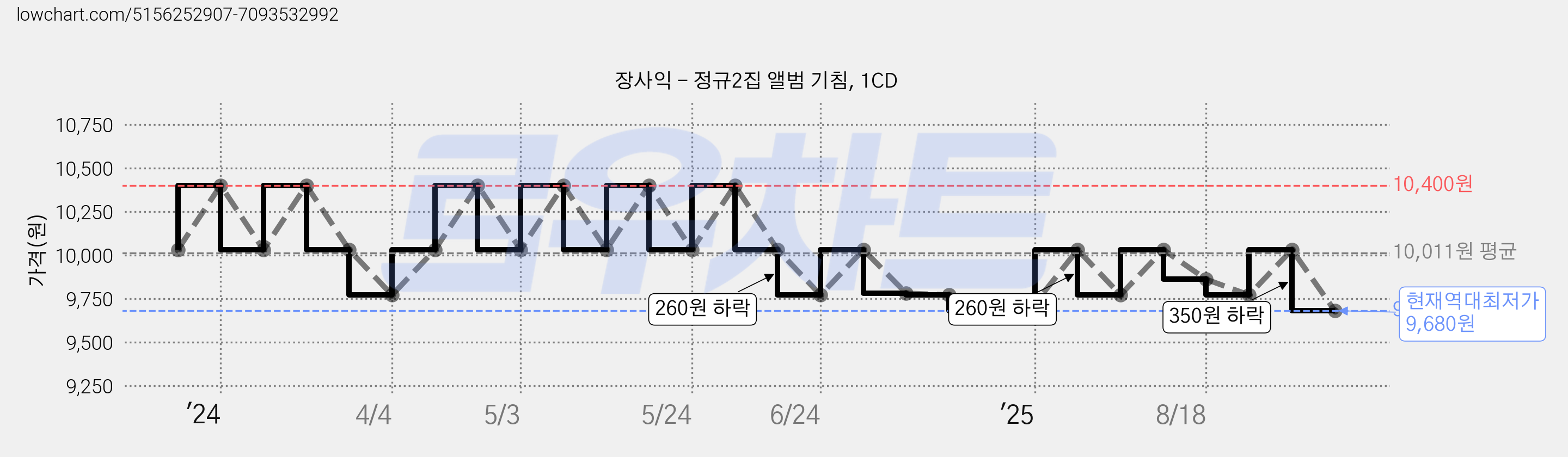 장사익 - 정규2집 앨범 기침, 1CD 가격 변동 차트, 현재가 9,680원, 역대최저가