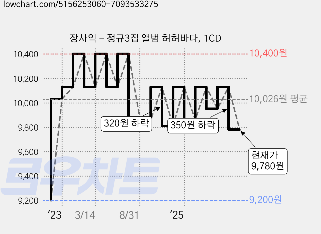 장사익 - 정규3집 앨범 허허바다, 1CD 가격 변동 차트, 현재가 9,780원, 관측 최저가 9,200원