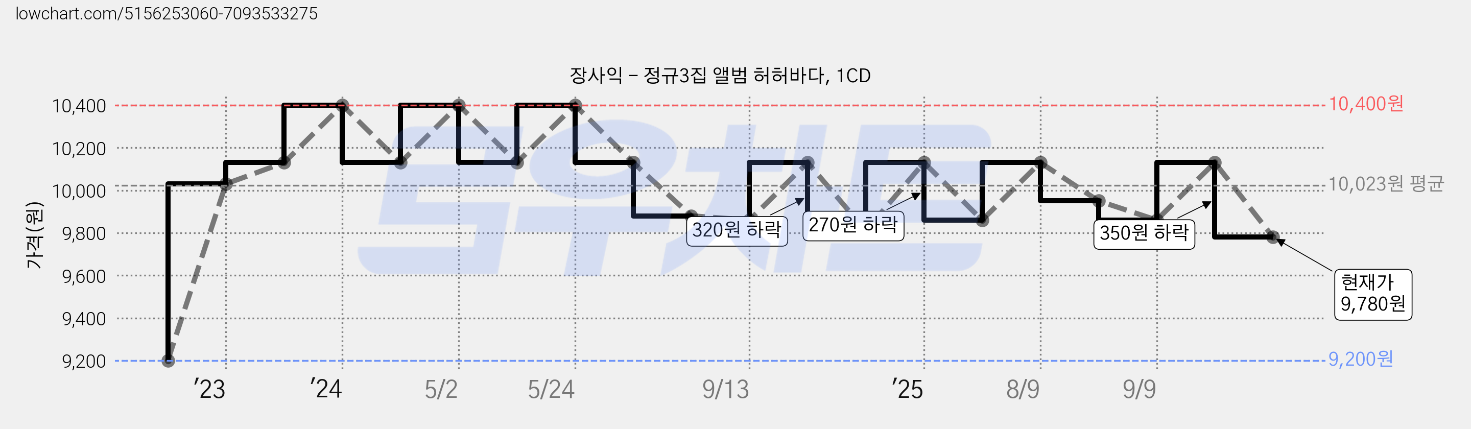 장사익 - 정규3집 앨범 허허바다, 1CD 가격 변동 차트, 현재가 9,780원, 관측 최저가 9,200원
