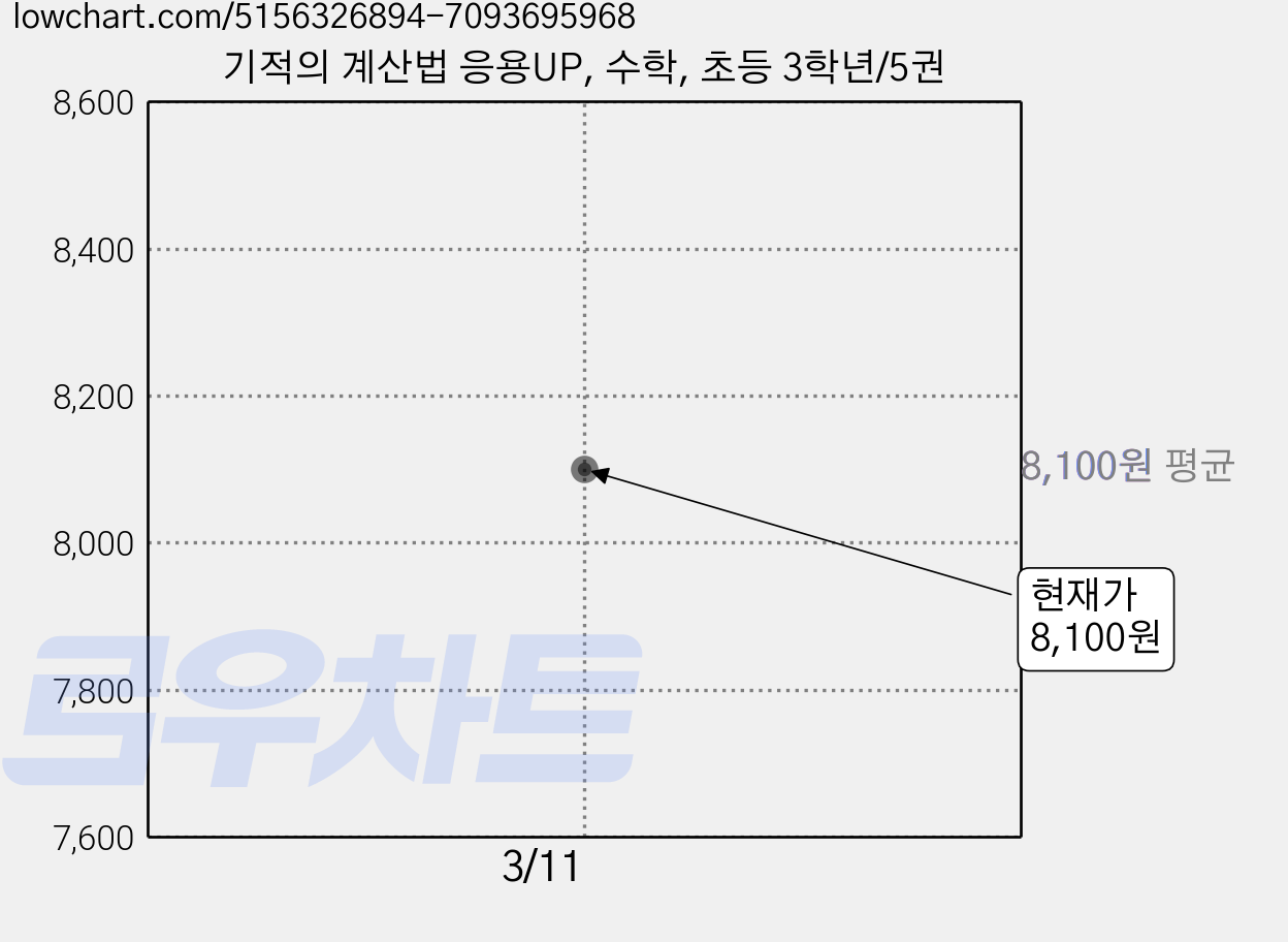기적의 계산법 응용UP, 수학, 초등 3학년/5권 가격 변동 차트, 현재가 8,100원