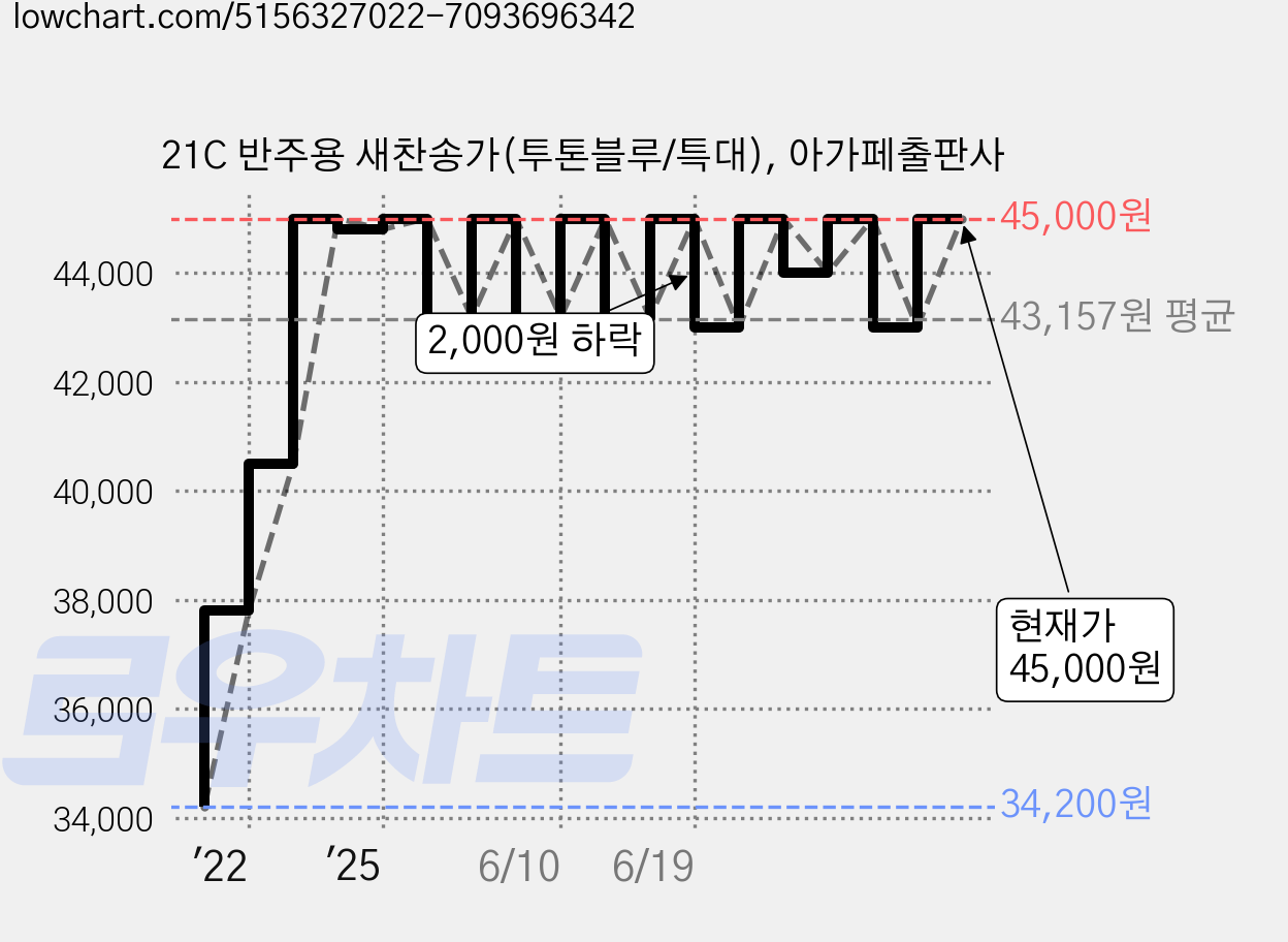 21C 반주용 새찬송가(투톤블루/특대), 아가페출판사 가격 변동 차트, 현재가 45,000원, 관측 최저가 34,200원
