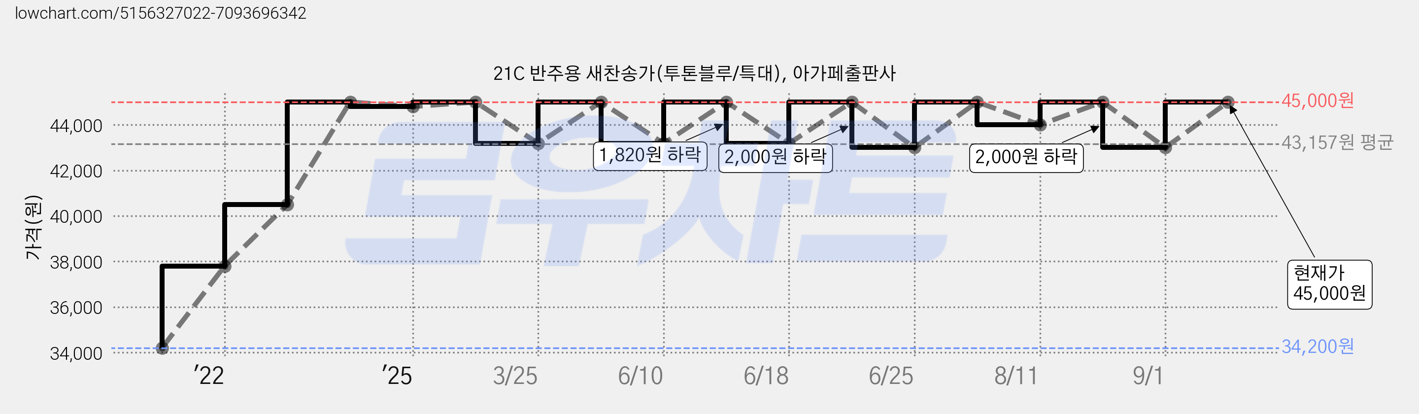 21C 반주용 새찬송가(투톤블루/특대), 아가페출판사 가격 변동 차트, 현재가 45,000원, 관측 최저가 34,200원