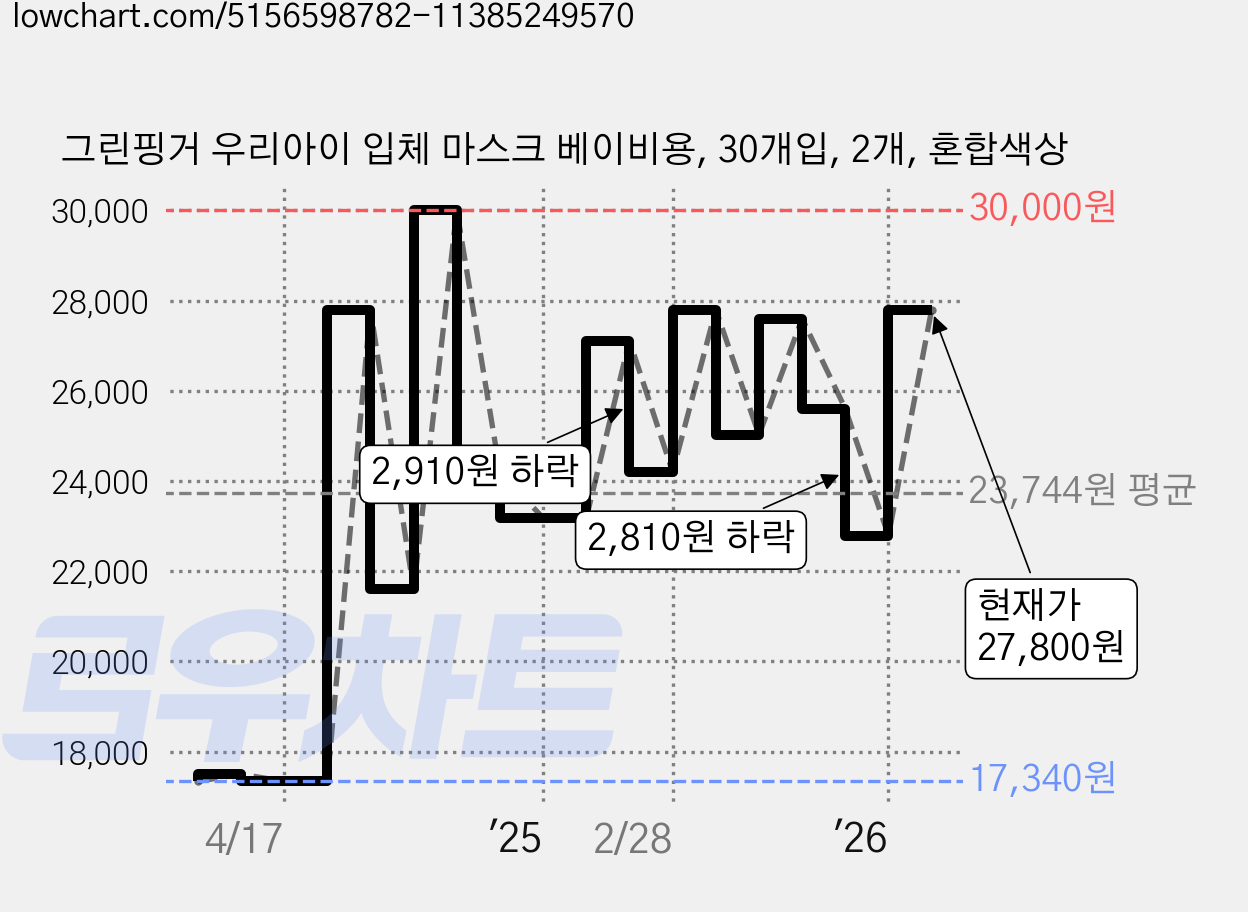 그린핑거 우리아이 입체 마스크 베이비용, 30개입, 2개, 혼합색상 가격 변동 차트, 현재가 27,800원, 관측 최저가 17,340원