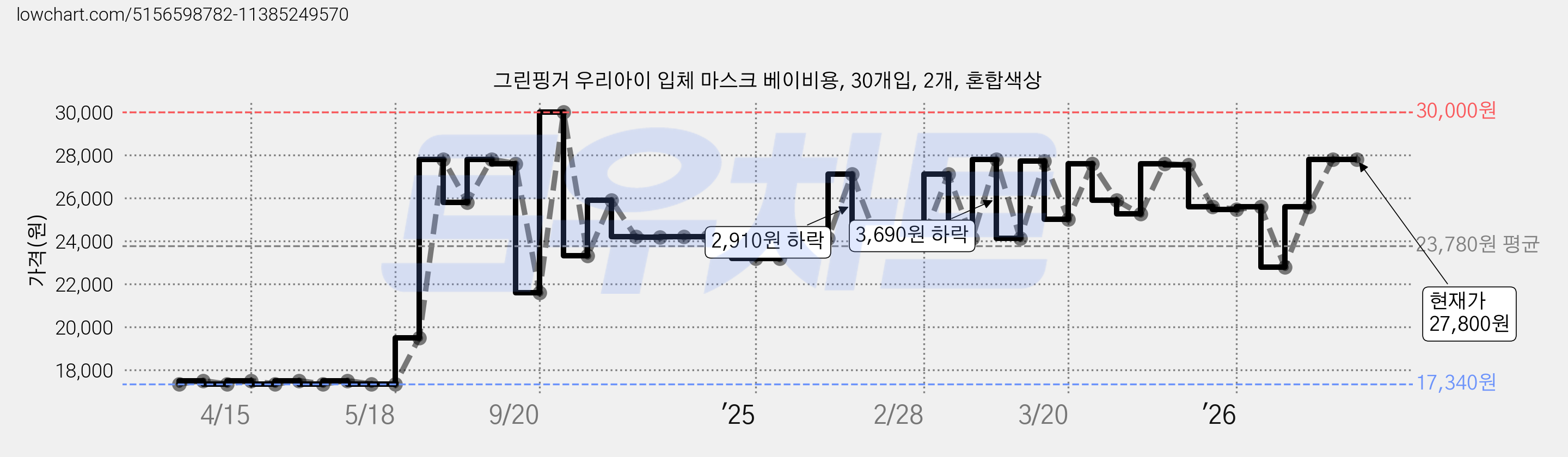 그린핑거 우리아이 입체 마스크 베이비용, 30개입, 2개, 혼합색상 가격 변동 차트, 현재가 27,800원, 관측 최저가 17,340원