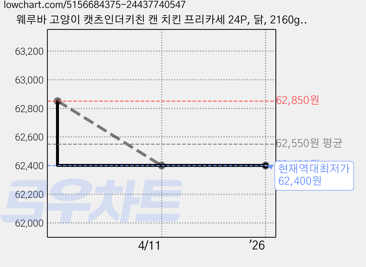 웨루바 고양이 캣츠인더키친 캔 치킨 프리카세 24P, 닭, 2160g, 1팩 가격 변동 차트, 현재가 62,400원, 역대최저가