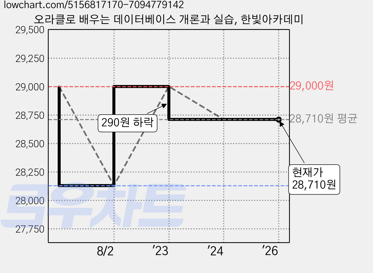 오라클로 배우는 데이터베이스 개론과 실습, 한빛아카데미 가격 변동 차트, 현재가 28,710원, 관측 최저가 28,130원