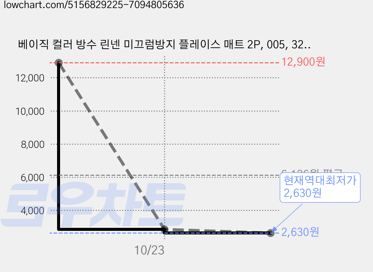 베이직 컬러 방수 린넨 미끄럼방지 플레이스 매트 2P, 005, 32 x 21 cm 가격 변동 차트, 현재가 2,630원, 역대최저가