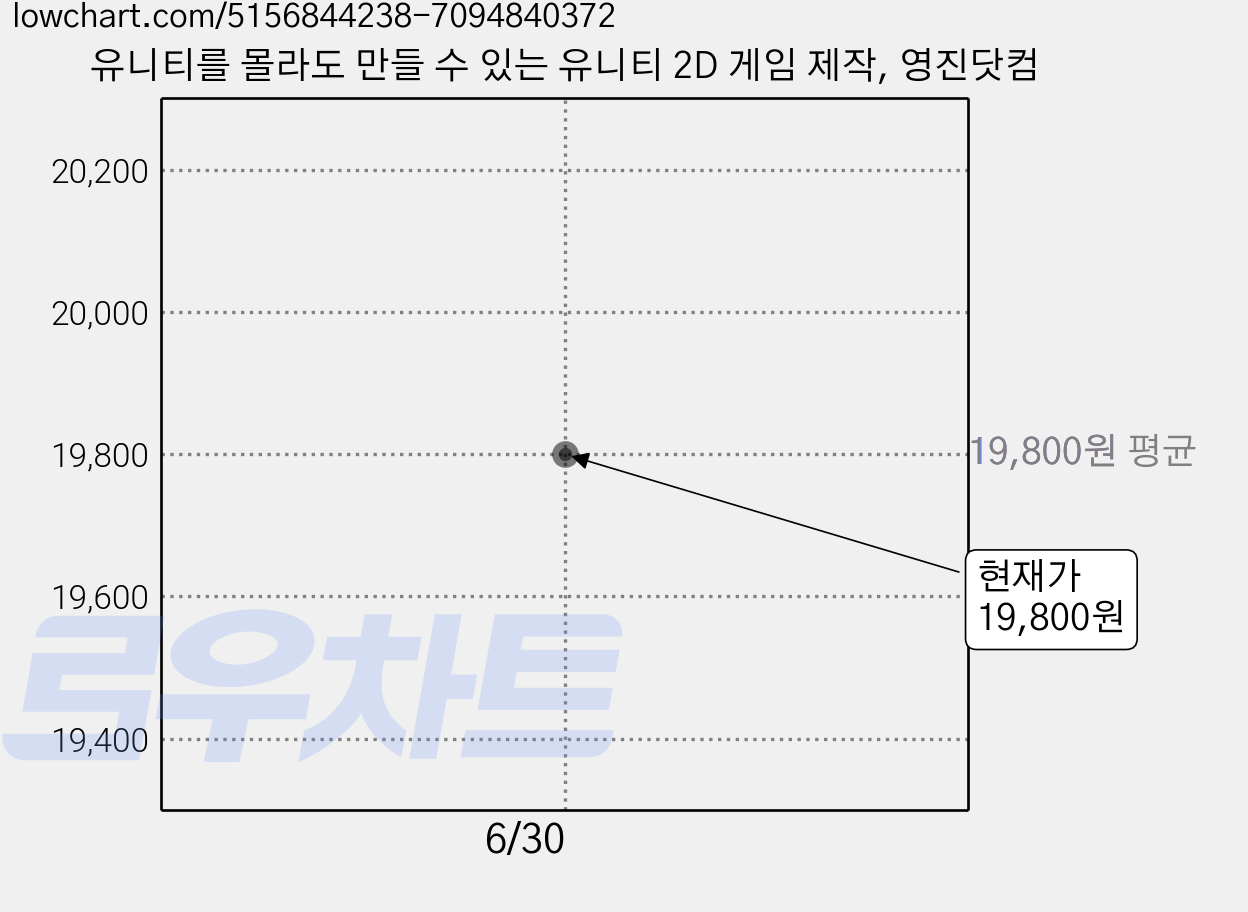 유니티를 몰라도 만들 수 있는 유니티 2D 게임 제작, 영진닷컴 가격 변동 차트, 현재가 19,800원