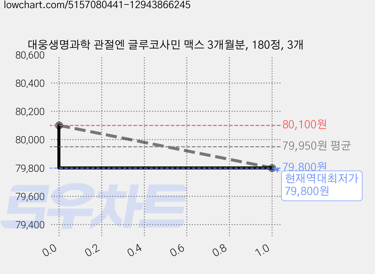 대웅생명과학 관절엔 글루코사민 맥스 3개월분, 180정, 3개 가격 변동 차트, 현재가 79,800원, 역대최저가