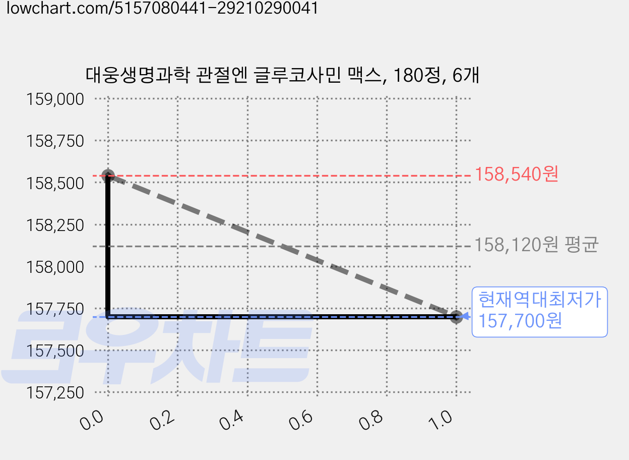 대웅생명과학 관절엔 글루코사민 맥스, 180정, 6개 가격 변동 차트, 현재가 157,700원, 역대최저가