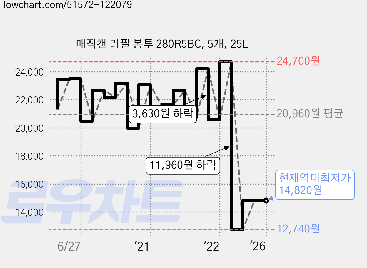매직캔 리필 봉투 280R5BC, 5개, 25L 가격 변동 차트, 현재가 14,820원, 역대최저가