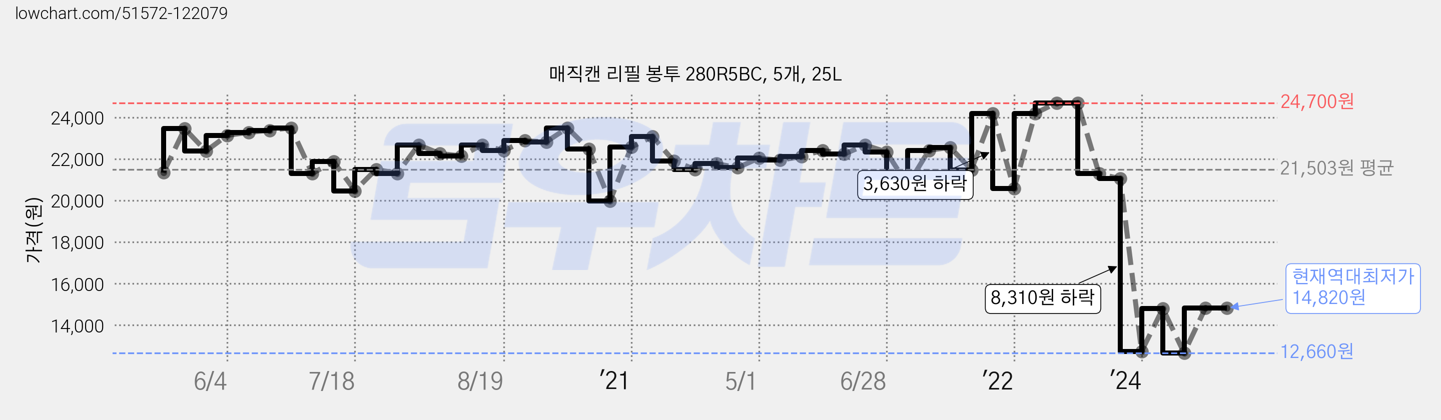 매직캔 리필 봉투 280R5BC, 5개, 25L 가격 변동 차트, 현재가 14,820원, 역대최저가