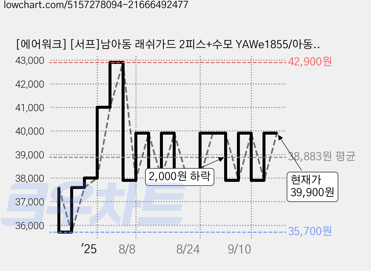 [에어워크] [서프]남아동 래쉬가드 2피스+수모 YAWe1855/아동레쉬가드/아동래시가드/ 가격 변동 차트, 현재가 39,900원, 관측 최저가 35,700원
