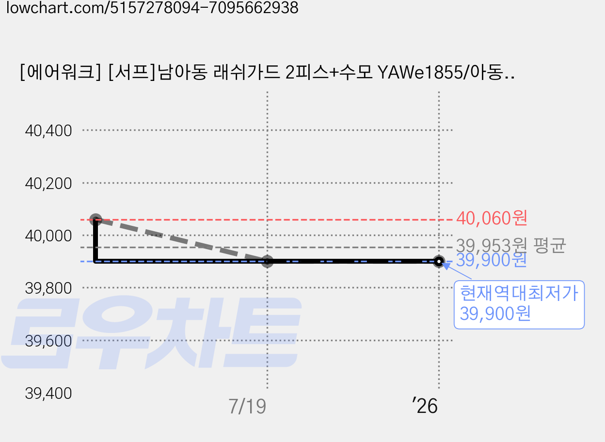 [에어워크] [서프]남아동 래쉬가드 2피스+수모 YAWe1855/아동레쉬가드/아동래시가드/ 가격 변동 차트, 현재가 39,900원, 역대최저가