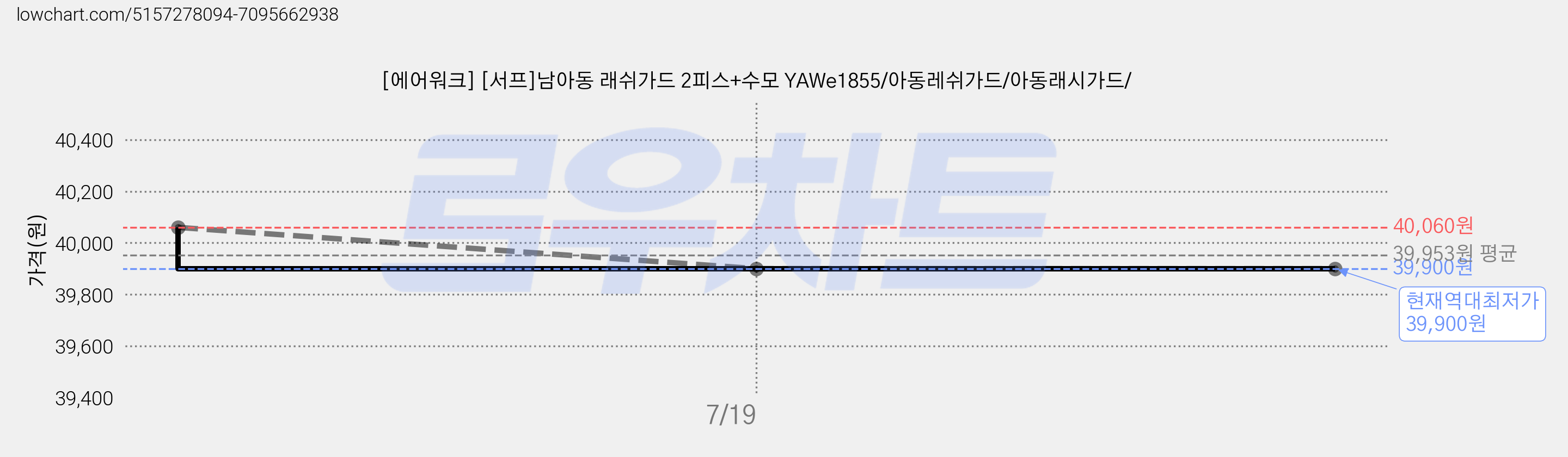 [에어워크] [서프]남아동 래쉬가드 2피스+수모 YAWe1855/아동레쉬가드/아동래시가드/ 가격 변동 차트, 현재가 39,900원, 역대최저가