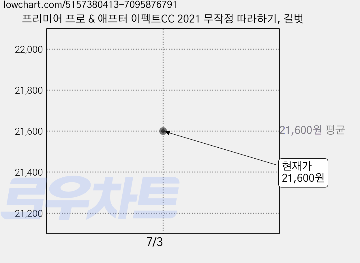 프리미어 프로 & 애프터 이펙트CC 2021 무작정 따라하기, 길벗 가격 변동 차트, 현재가 21,600원