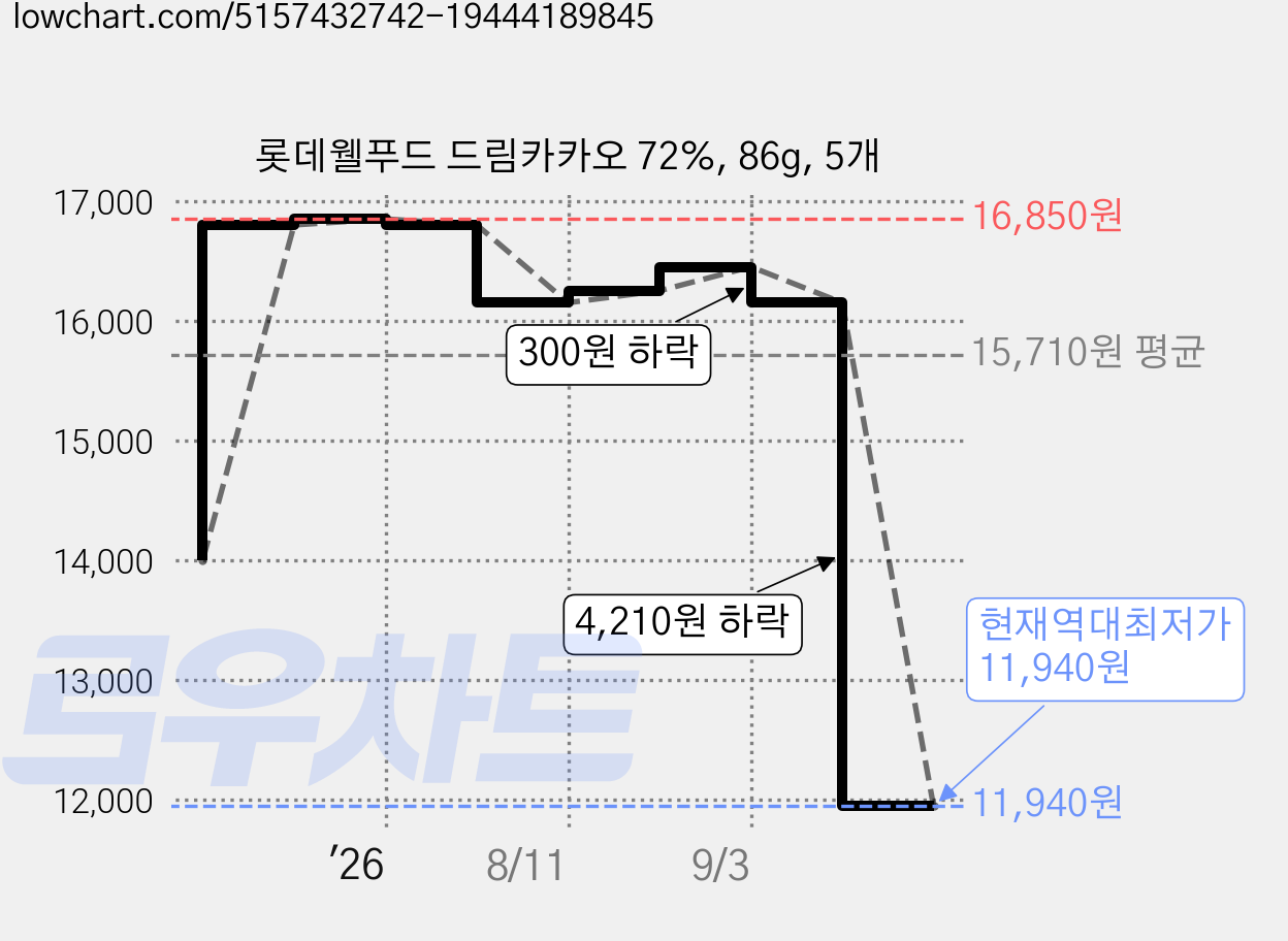 롯데웰푸드 드림카카오 72%, 86g, 5개 가격 변동 차트, 현재가 11,940원, 역대최저가