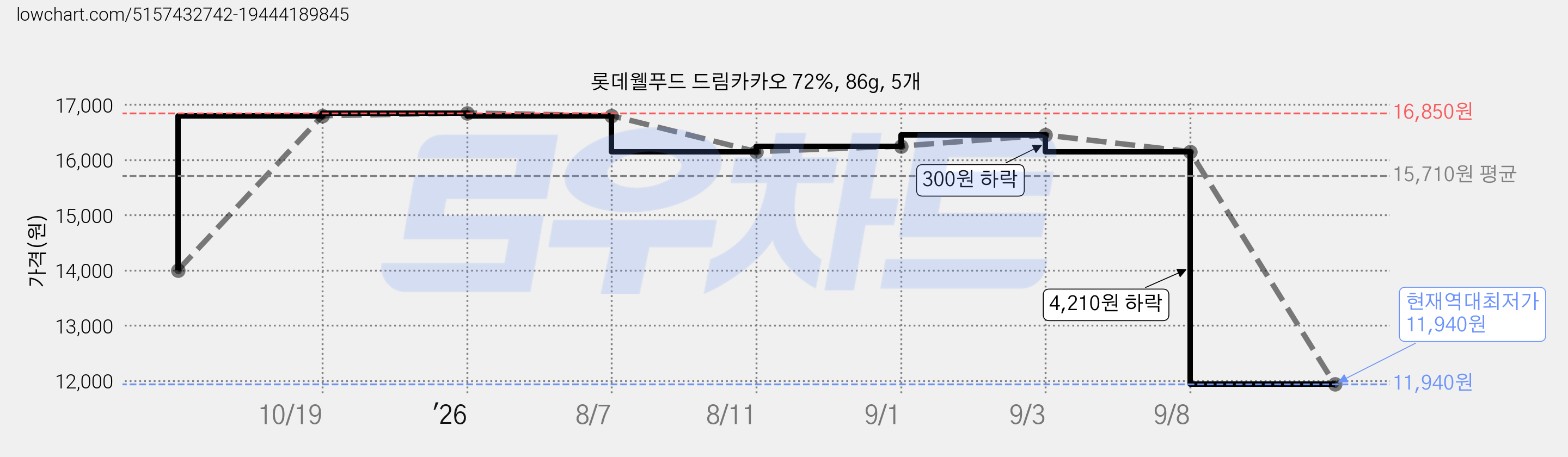 롯데웰푸드 드림카카오 72%, 86g, 5개 가격 변동 차트, 현재가 11,940원, 역대최저가