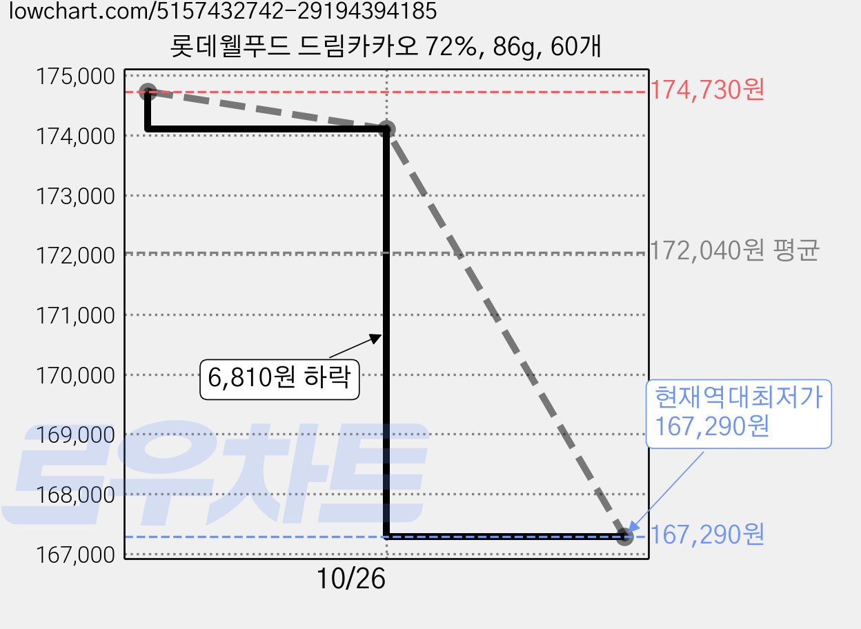 롯데웰푸드 드림카카오 72%, 86g, 60개 가격 변동 차트, 현재가 167,290원, 역대최저가