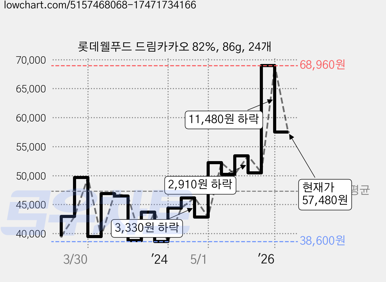 롯데웰푸드 드림카카오 82%, 86g, 24개 가격 변동 차트, 현재가 57,480원, 관측 최저가 33,590원