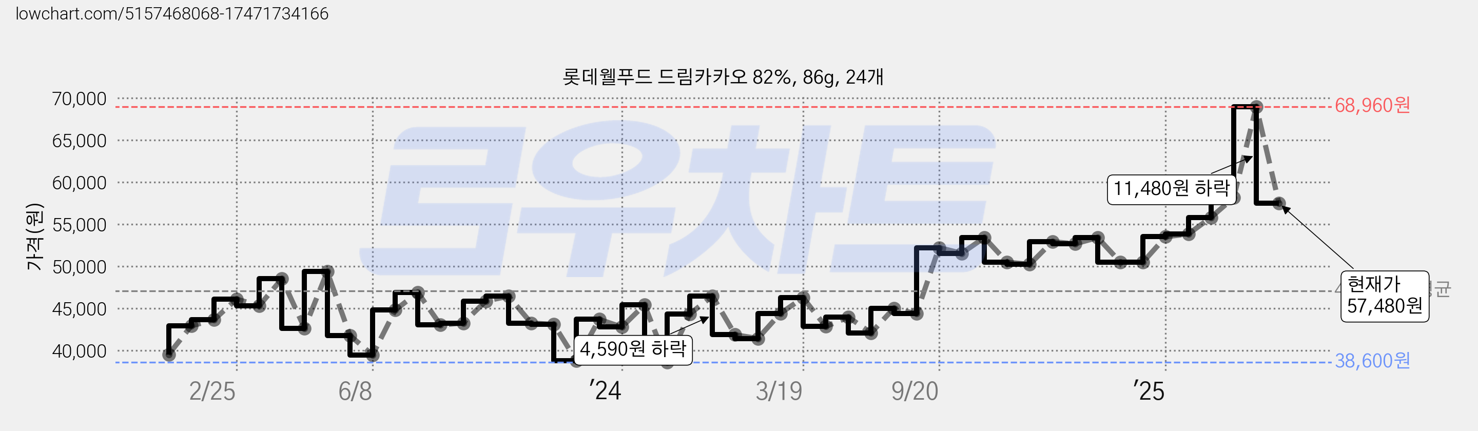 롯데웰푸드 드림카카오 82%, 86g, 24개 가격 변동 차트, 현재가 57,480원, 관측 최저가 33,590원