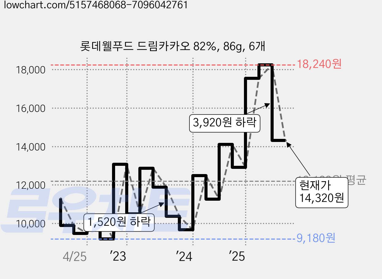 롯데웰푸드 드림카카오 82%, 86g, 6개 가격 변동 차트, 현재가 14,320원, 관측 최저가 9,030원