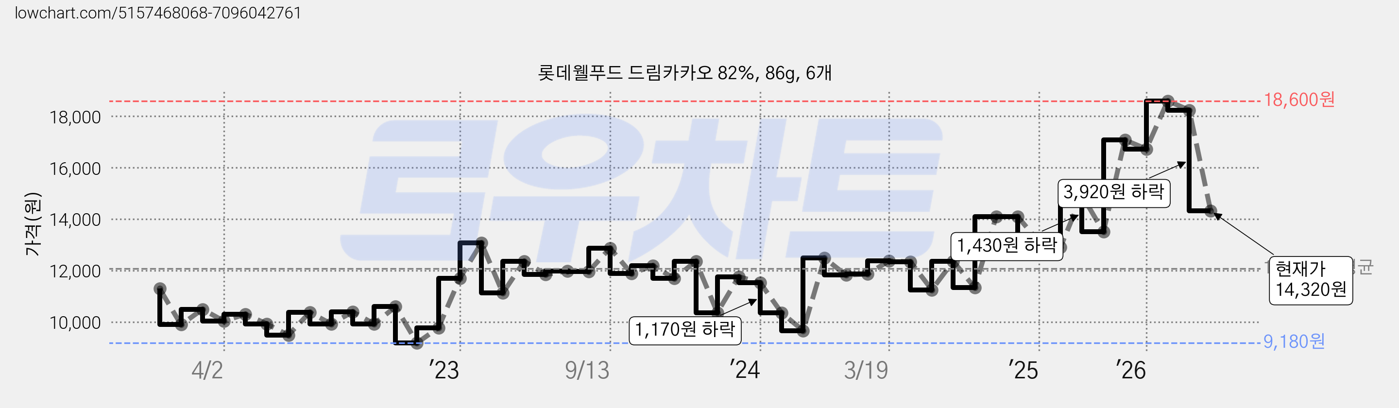롯데웰푸드 드림카카오 82%, 86g, 6개 가격 변동 차트, 현재가 14,320원, 관측 최저가 9,030원
