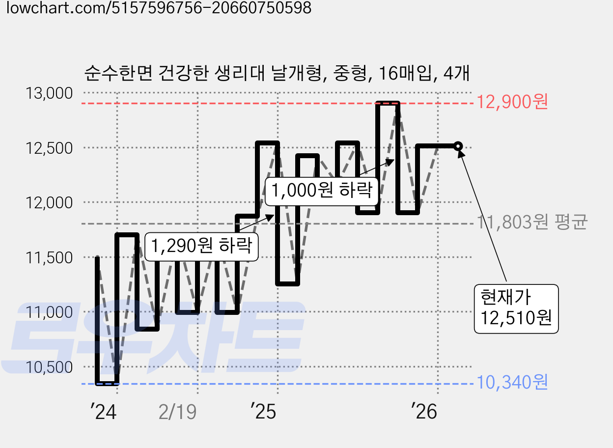 순수한면 건강한 생리대 날개형, 중형, 16매입, 4개 가격 변동 차트, 현재가 12,510원, 관측 최저가 10,340원