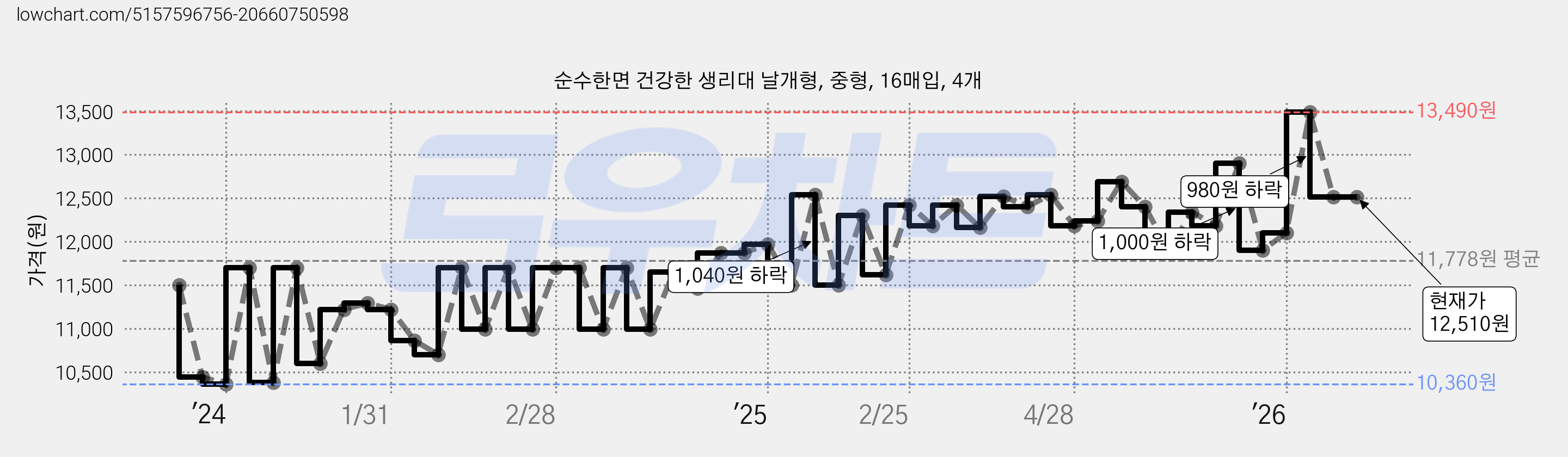 순수한면 건강한 생리대 날개형, 중형, 16매입, 4개 가격 변동 차트, 현재가 12,510원, 관측 최저가 10,340원